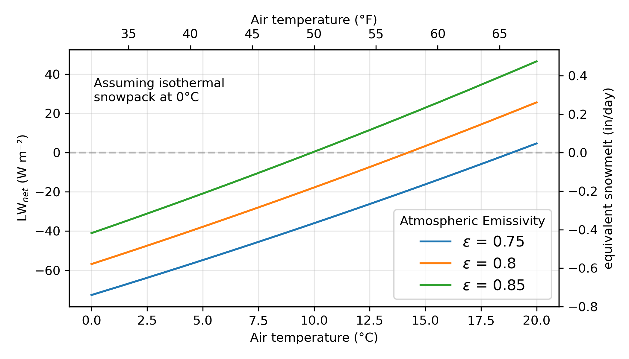 net longwave radiation